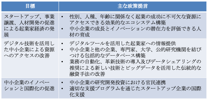 表:コミュニケに集約・整理した主な政策提言 表:コミュニケに集約・整理した主な政策提言