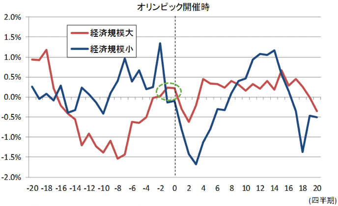 図表1：【オリンピック開催国：オリンピック前後の景気の推移】