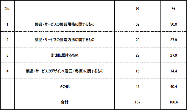 表2：実施している標準化活動の内容