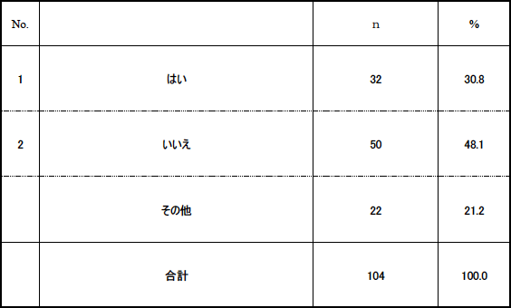 表3：標準化組織の整備の有無