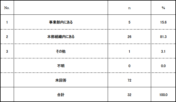 表4：標準化組織の所属する部門