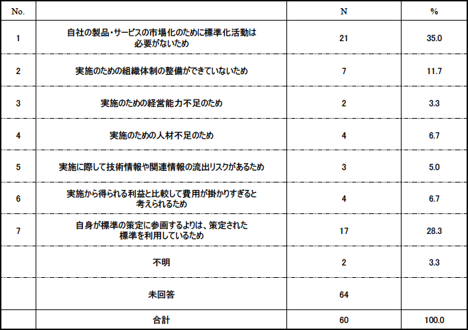 表5：標準化活動を実施していない要因