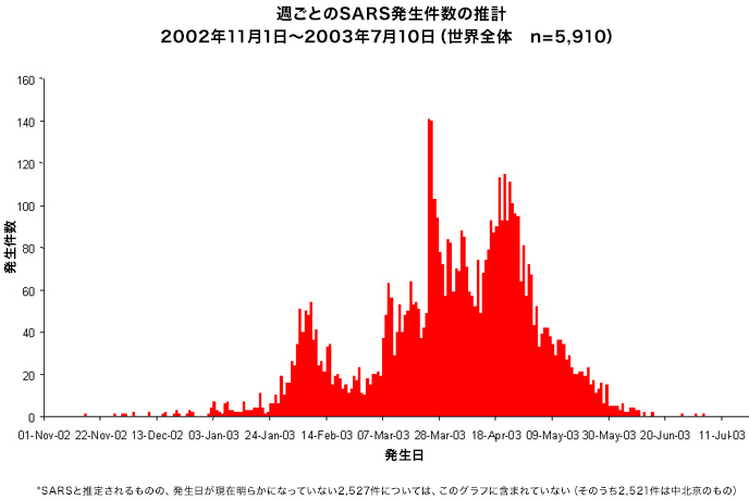 図3：SARSの毎日の発生件数の推計（2002年11月1日から2003年7月10日まで）