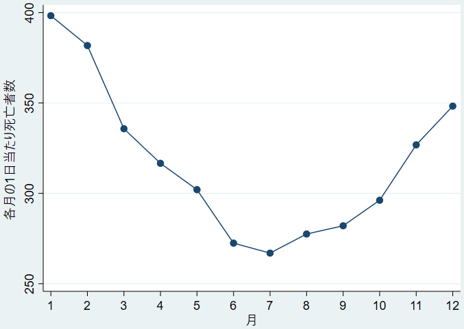 図4：日本における肺炎による死亡者数の各月の1日当たり平均値