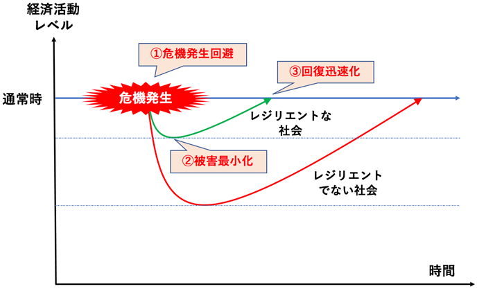 図1:レジリエンスの考え方 図1:レジリエンスの考え方