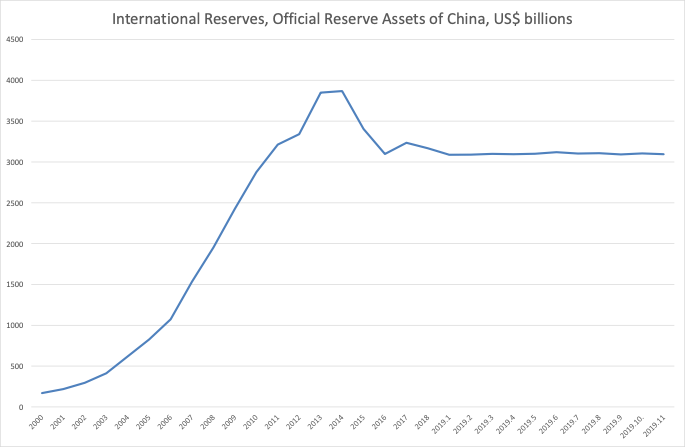 図2：中国の公的外貨準備残高
