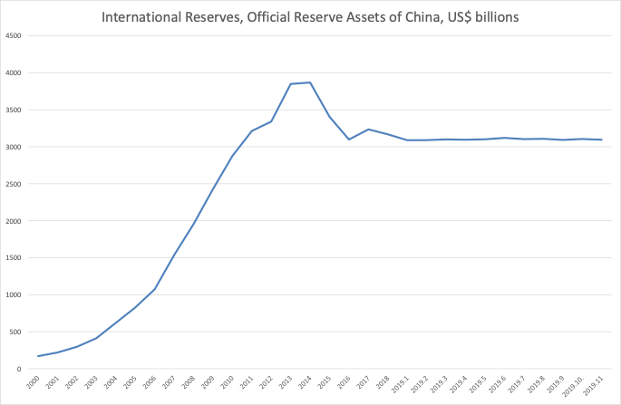図2:中国の公的外貨準備残高 図2:中国の公的外貨準備残高