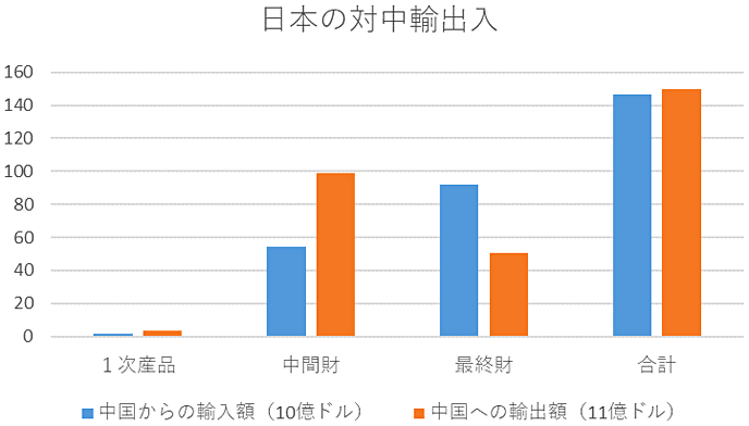 図:日本の対中輸出入 図:日本の対中輸出入