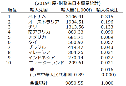 表1：木材チップ輸入先国別構成