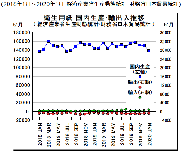 図2：衛生用紙 国内生産・輸出入 推移