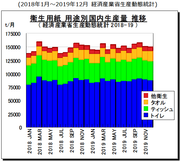 図3：衛生用紙 用途別国内生産量 推移