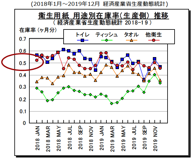 図4：衛生用紙 用途別在庫率（生産側）推移