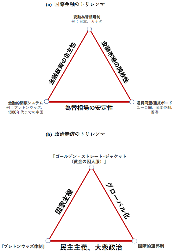 図1：『国際金融のトリレンマ』と『政治経済のトリレンマ』