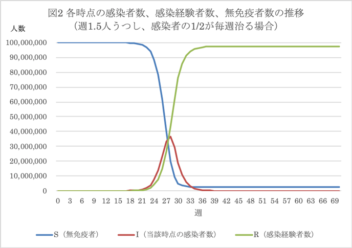 図2：各時点の感染者数、感染経験者数、無免疫者数の推移