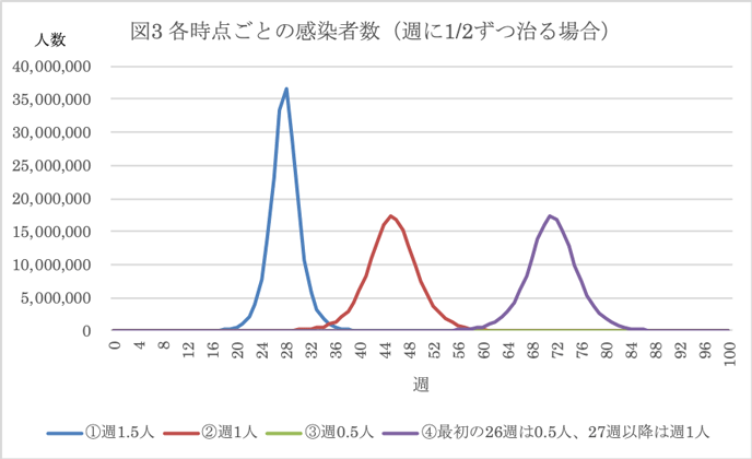 図3:各時点ごとの感染者数(週に1/2ずつ治る場合) 図3:各時点ごとの感染者数(週に1/2ずつ治る場合)