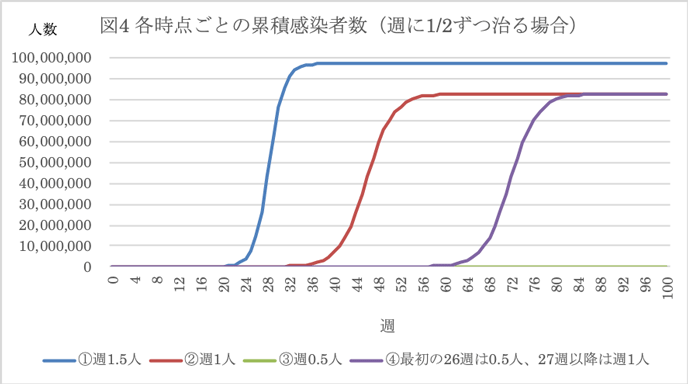 図4:各時点ごとの累積感染者数(週に1/2ずつ治る場合) 図4:各時点ごとの累積感染者数(週に1/2ずつ治る場合)