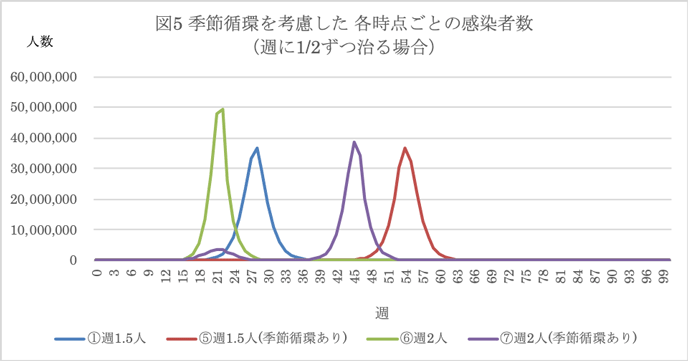 図5:季節循環を考慮した 各時点ごとの感染者数 図5:季節循環を考慮した 各時点ごとの感染者数