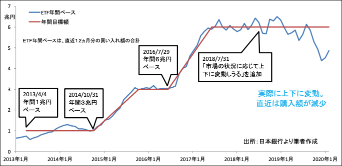 図表1：日銀ETF買入れ目標と、実際のペース