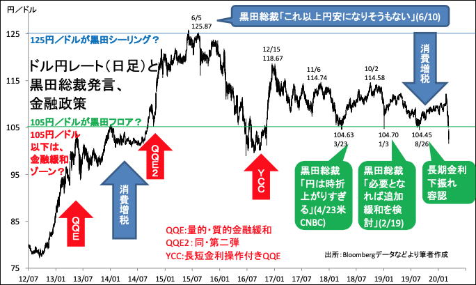 図表2：105円/ドル割れは金融緩和ゾーン？これまで追加金融緩和や口先介入が行われてきた