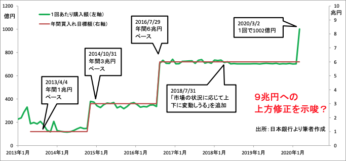 図表3：日銀の1回あたりのETF買入れ額は年間買入れ額と連動してきた