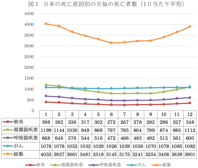 コロナ 数 死亡 の 日本 【新型コロナ】日本の死亡者数累計は１３０００人超、死亡率は1.77％