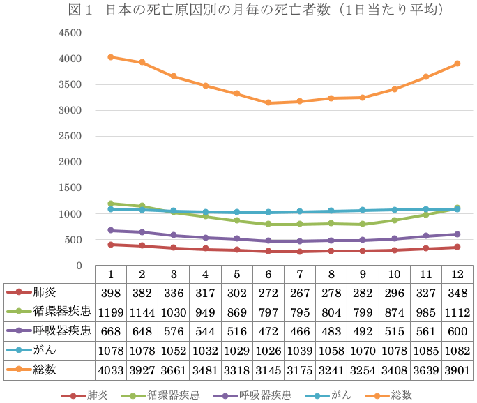 図1:日本の死亡原因別の月毎の死亡者数(1日当たり平均) 図1:日本の死亡原因別の月毎の死亡者数(1日当たり平均)