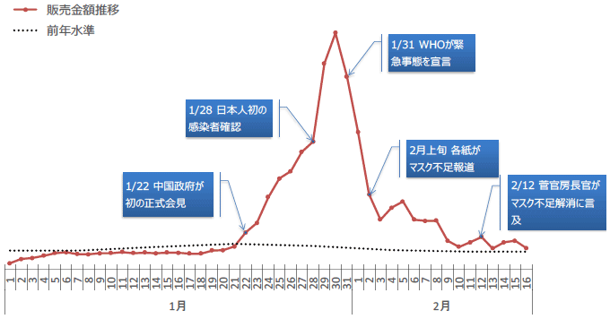 図1：在宅勤務の生産性分布