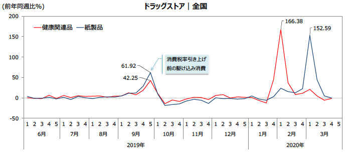 図2:ドラックストアの健康関連品と紙製品の販売動向の推移(週次) 図2:ドラックストアの健康関連品と紙製品の販売動向の推移(週次)