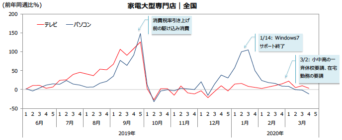 図4：家電⼤型専⾨店のテレビとの販売動向の推移（週次）