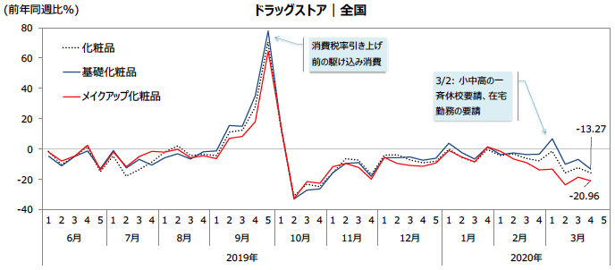 図5：ドラッグストアの化粧品の販売動向の推移（週次）