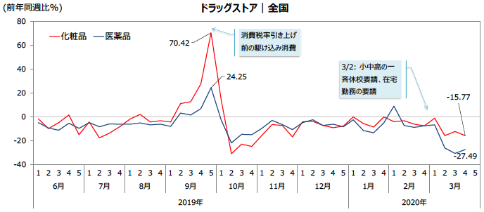 図6:ドラッグストアの化粧品と医薬品の販売動向の推移(週次) 図6:ドラッグストアの化粧品と医薬品の販売動向の推移(週次)
