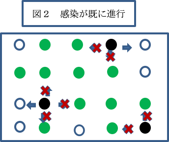 図2：感染が既に進行