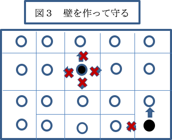 図3：壁を作って守る