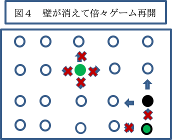 図4：壁が消えて倍々ゲーム再開