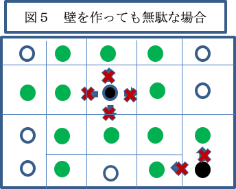 図5：壁を作っても無駄な場合