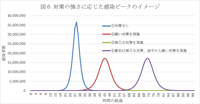 図6:対策の強さに応じた感染ピークのイメージ 図6:対策の強さに応じた感染ピークのイメージ