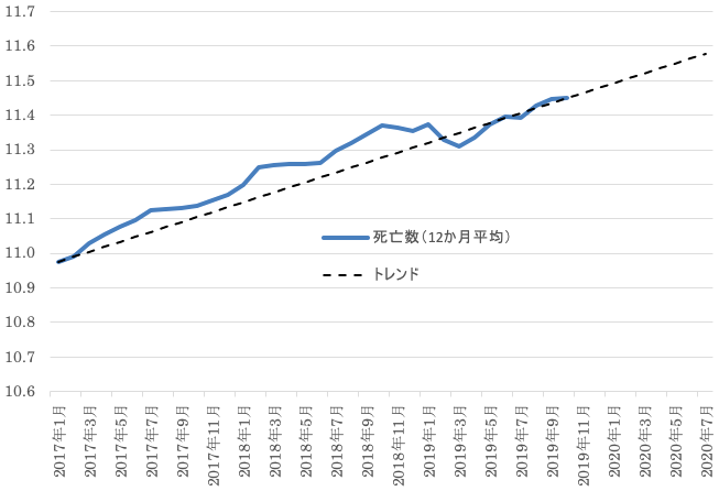 図表:死亡者数(12カ月平均)の月次推移(単位:万人) 図表:死亡者数(12カ月平均)の月次推移(単位:万人)