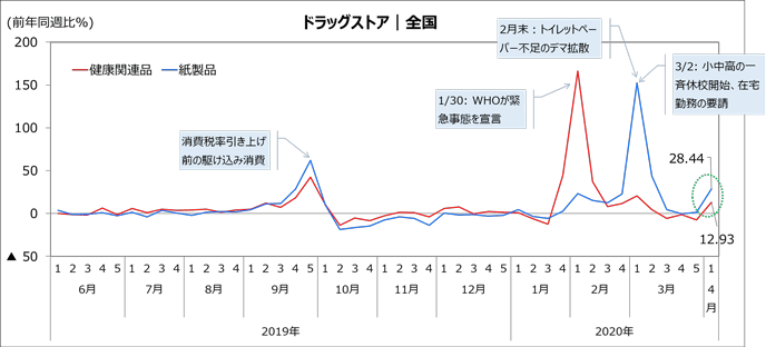 図2:ドラックストアの健康関連品と紙製品の販売動向の推移(週次) 図2:ドラックストアの健康関連品と紙製品の販売動向の推移(週次)