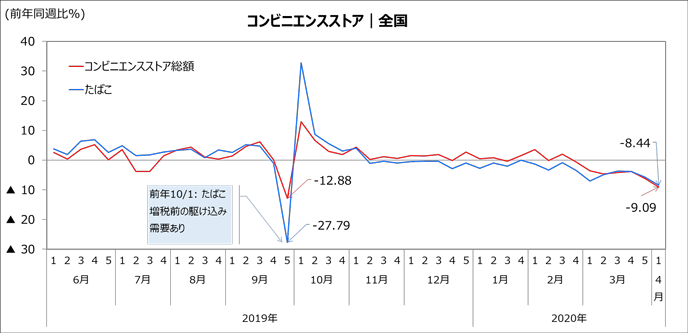 図3:コンビニエンスストアの総額とたばこの販売動向の推移(週次) 図3:コンビニエンスストアの総額とたばこの販売動向の推移(週次)