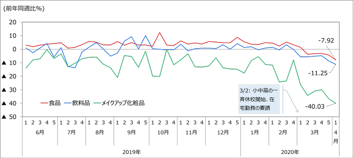 図4：コンビニエンスストアの食品・飲料品・メイクアップ品の販売動向の推移（週次）