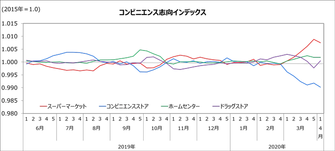 図5:METI×NOMURAコンビニエンス志向インデックス(週次) 図5:METI×NOMURAコンビニエンス志向インデックス(週次)