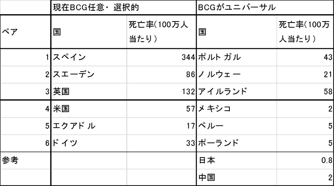 表2：ペア国での比較