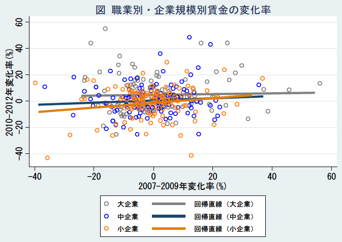 図：職業別・企業規模別賃金の変化率