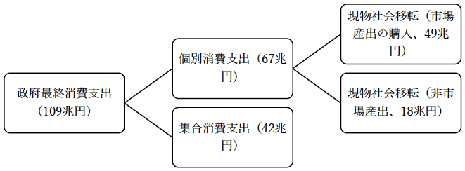 図1：政府最終消費支出の内訳