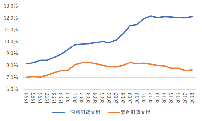 図2：個別消費支出（社会保障）と集合消費支出の対GDP割合の推移