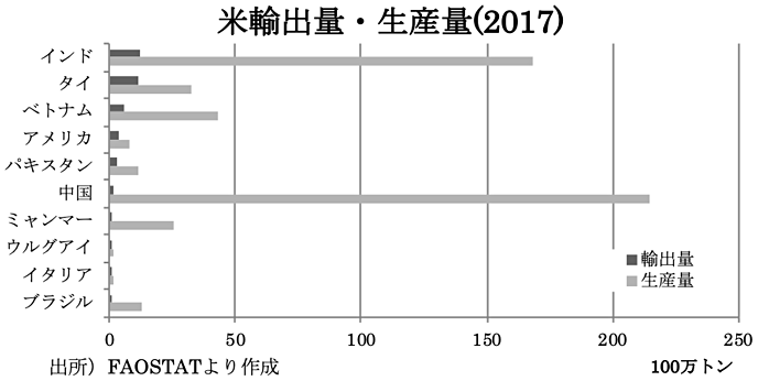 米輸出量・生産量（2017）