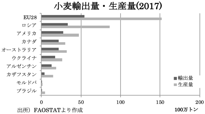 小麦輸出量・生産量（2017）