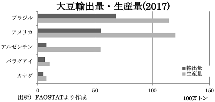 大豆輸出量・生産量（2017）