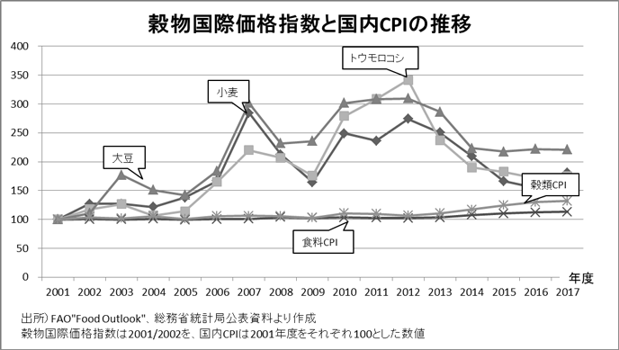 穀物国際価格指数と国内CPIの推移