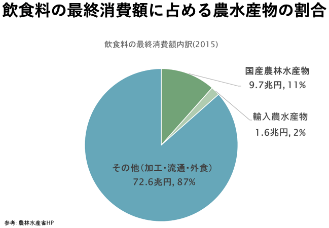 飲食料の最終消費額に占める農水産物の割合